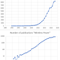 evolution_of_the_numbers_of_papers_on_wireless_power_transfer-wpt.png